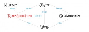 Figurenkonstellation am Beispiel erklärt Deutsch