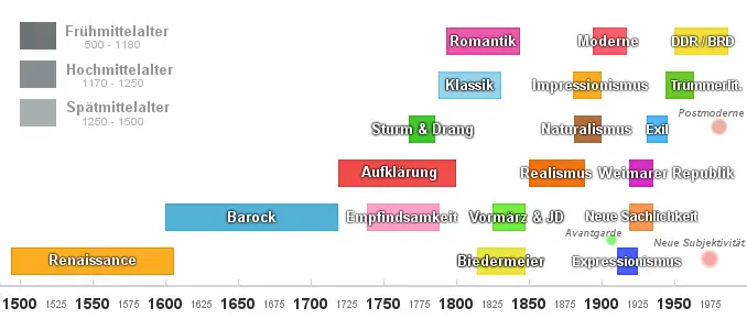 Renaissance (Epoche) | Merkmale, Werke, Vertreter