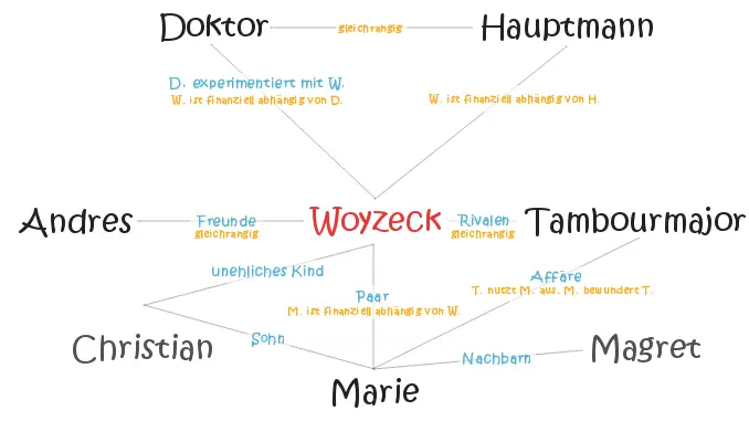 Figurenkonstellation in Georg Büchners "Woyzeck"