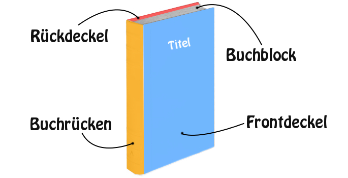 Der Buchdeckel besteht aus zwei Teilen: dem Frontdeckel und dem Rückdeckel