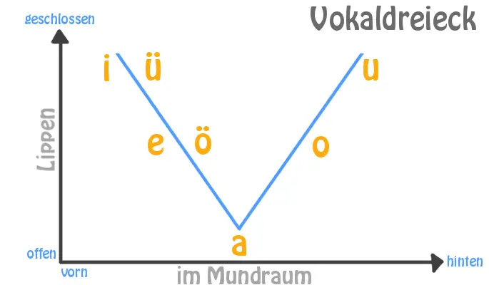 Das Vokaldreieck zeigt, wo im Mund die einzelnen Vokale gesprochen werden und welche Stellung die Lippen einnehmen