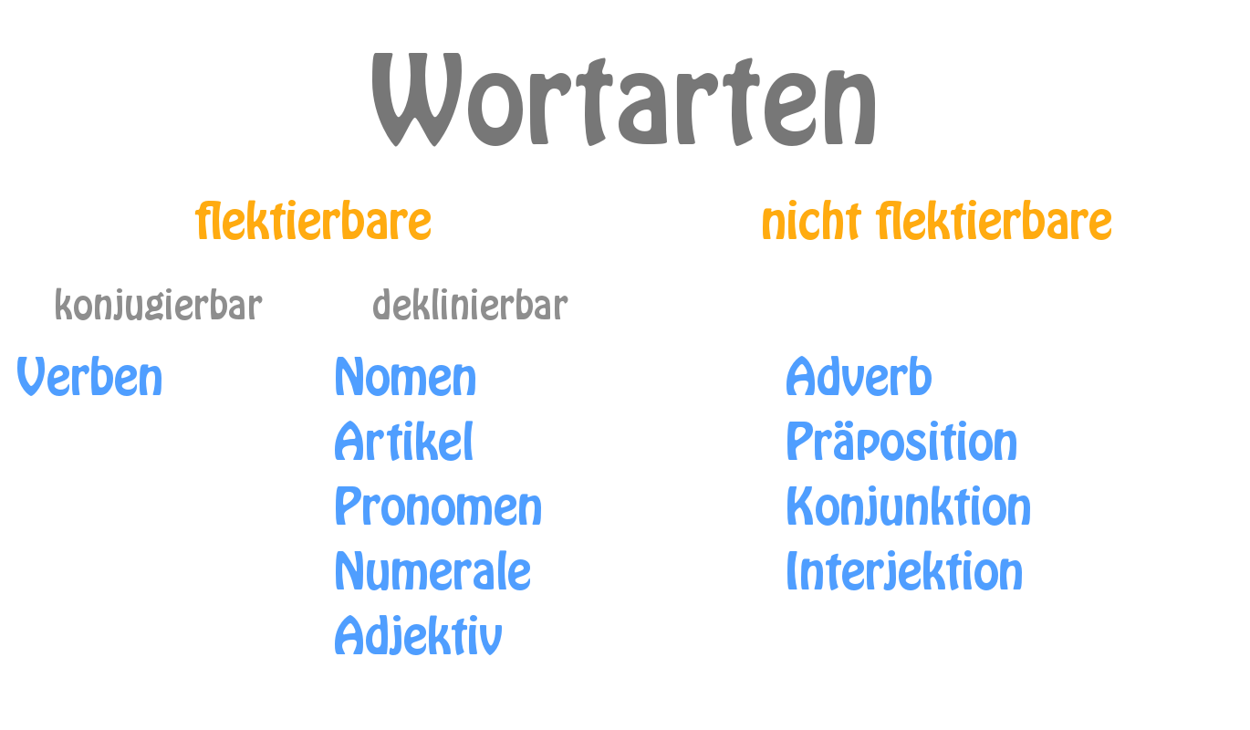 Übersicht der zehn Wortarten im Deutschen