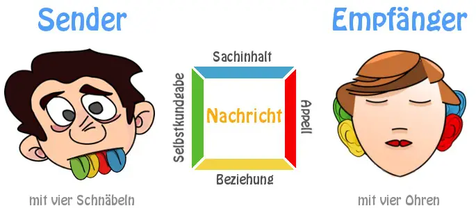 Das Vier-Ohren-Modell nach Friedemann Schulz von Thun zeigt die vier Ebenen einer Nachricht.