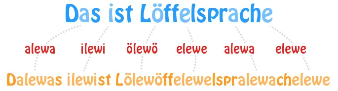 Die Umformung des Beispiels in Löffelsprache