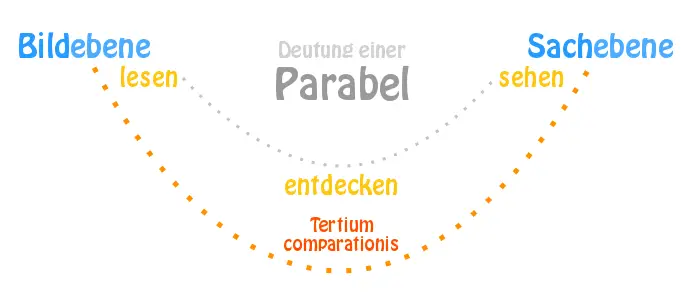 Deutung und Aufbau einer Parabel