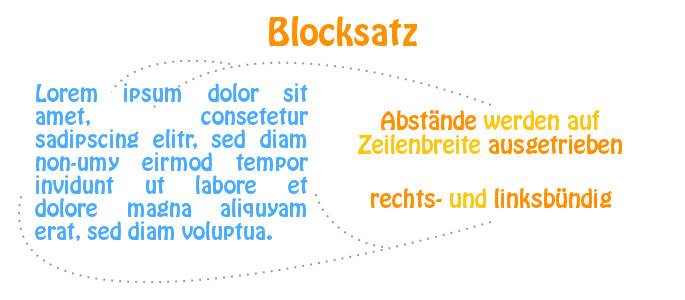 Durch den Blocksatz können zwischen den Wörtern Lücken entstehen