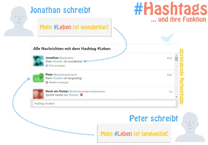 Hashtags und ihre Funktion am Beispiel erklärt