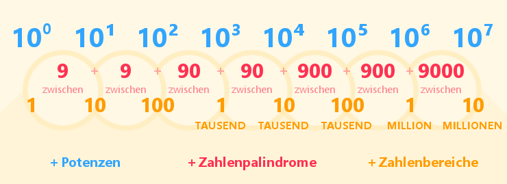 Logik aller Zahlenpalindrome in verschiedenen Wertebereichen.